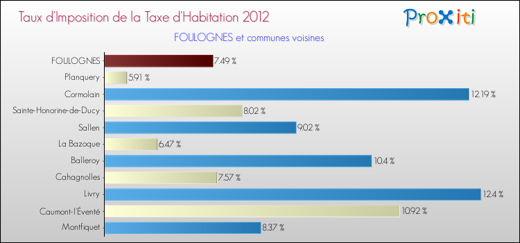 Taux d'imposition de la taxe d'habitation 2012 pour FOULOGNES et les communes proches Comparaison des taux d'imposition de la taxe d'habitation 2012 pour FOULOGNES et les communes voisines