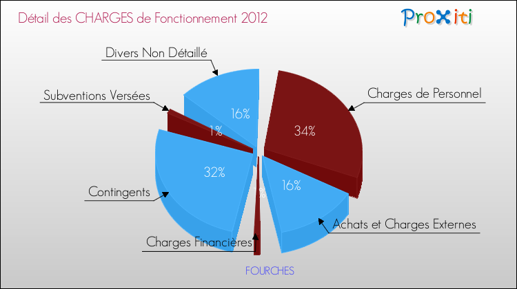 Décomposition des Charges de Fonctionnement 2012 de la commune de FOURCHES Charges de Fonctionnement 2012 pour la commune de FOURCHES