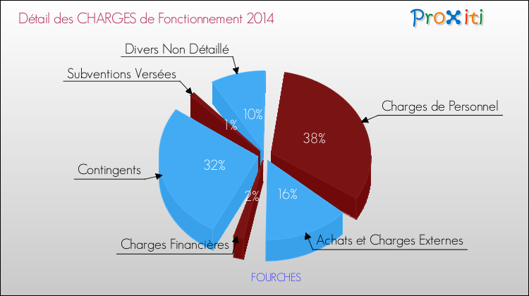 Décomposition des Charges de Fonctionnement 2014 de la commune de FOURCHES Charges de Fonctionnement 2014 pour la commune de FOURCHES