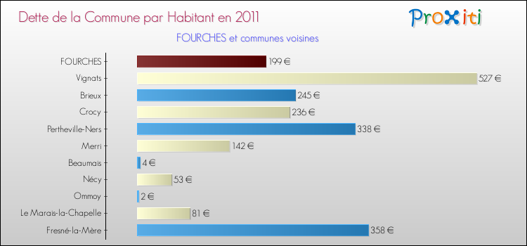 Dette par habitant de la commune en 2011 pour FOURCHES et les communes proches Comparaison de la dette par habitant de la commune en 2011 pour FOURCHES et les communes voisines