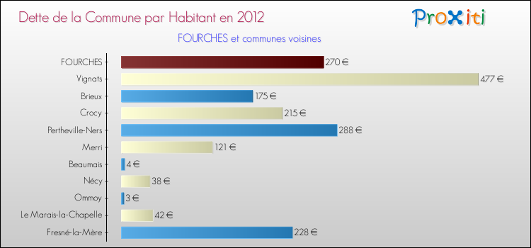 Dette par habitant de la commune en 2012 pour FOURCHES et les communes proches Comparaison de la dette par habitant de la commune en 2012 pour FOURCHES et les communes voisines