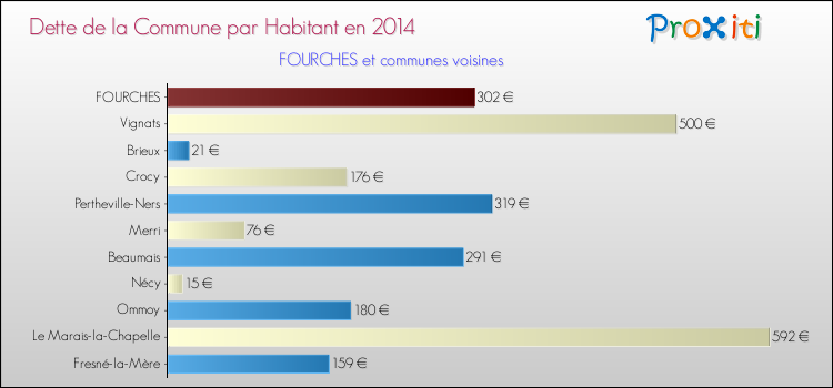 Dette par habitant de la commune en 2014 pour FOURCHES et les communes proches Comparaison de la dette par habitant de la commune en 2014 pour FOURCHES et les communes voisines