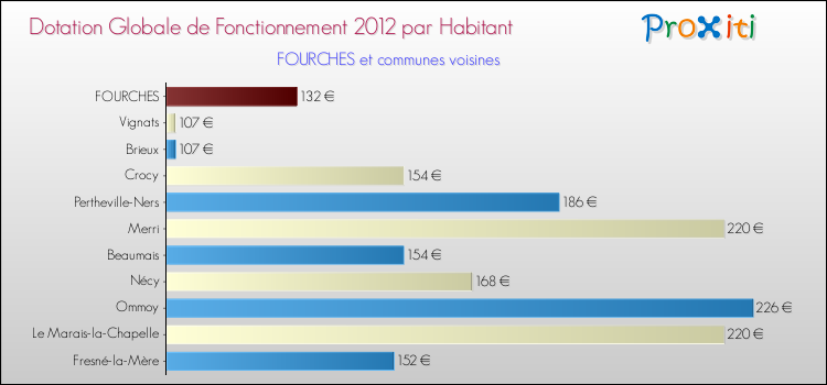 Montant des dotations globales de fonctionnement DGF par Habitant pour FOURCHES et les communes proches Comparaison des des dotations globales de fonctionnement DGF par habitant pour FOURCHES et les communes voisines