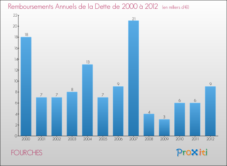 Evolution de l'annuité de la dette pour la commune de FOURCHES de 2000 à 2012 Annuités de la dette pour FOURCHES de 2000 à 2012