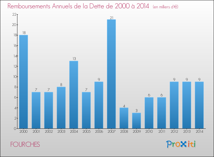 Evolution de l'annuité de la dette pour la commune de FOURCHES de 2000 à 2014 Annuités de la dette pour FOURCHES de 2000 à 2014