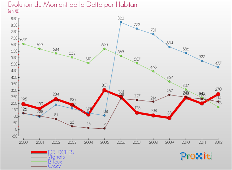 Evolution de la dette par habitant pour la commune de FOURCHES et les communes proches de 2000 à 2012 Comparaison de la dette par habitant pour FOURCHES et les communes voisines de 2000 à 2012