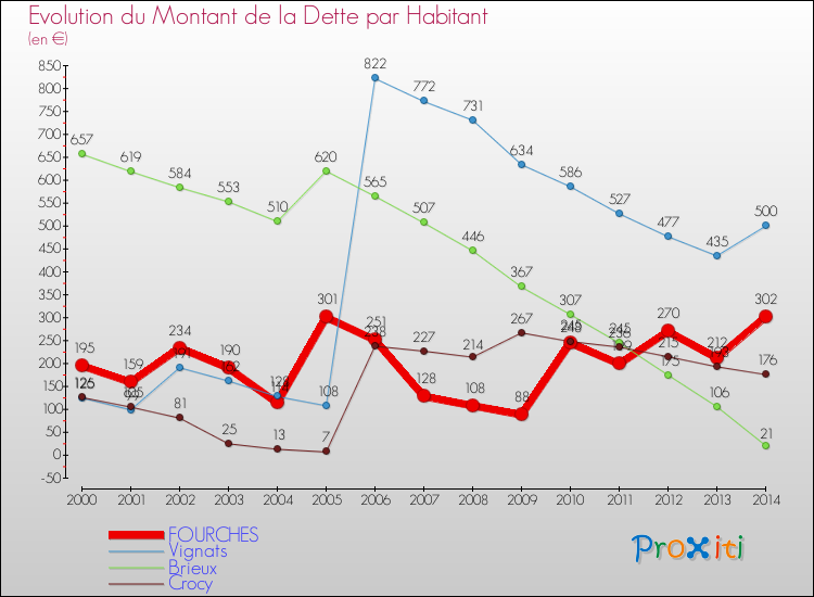 Evolution de la dette par habitant pour la commune de FOURCHES et les communes proches de 2000 à 2014 Comparaison de la dette par habitant pour FOURCHES et les communes voisines de 2000 à 2014