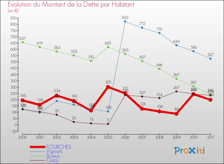 Evolution de la dette par habitant pour la commune de FOURCHES et les communes proches Comparaison de la dette par habitant pour FOURCHES et les communes voisines