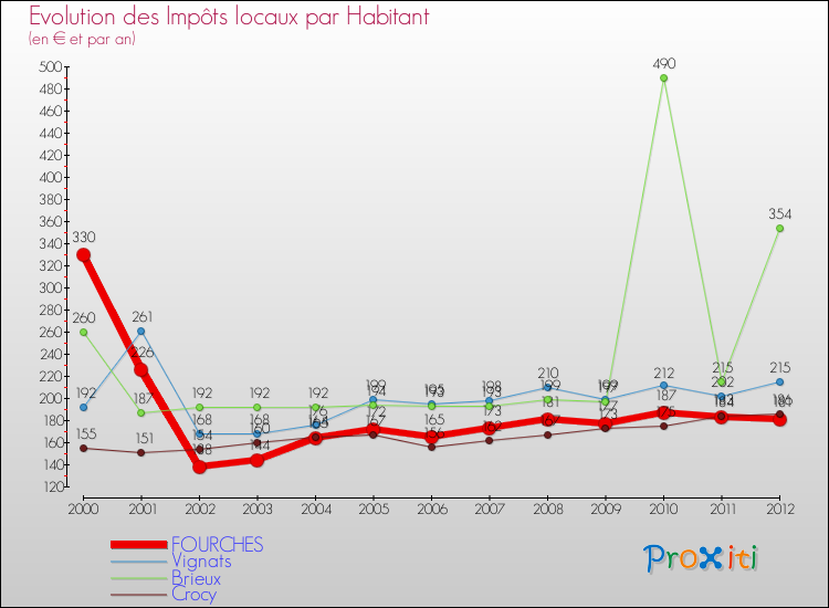 Evolution et montant des impôts locaux par Habitant pour FOURCHES et les communes proches Comparaison des impôts locaux par habitant pour FOURCHES et les communes voisines