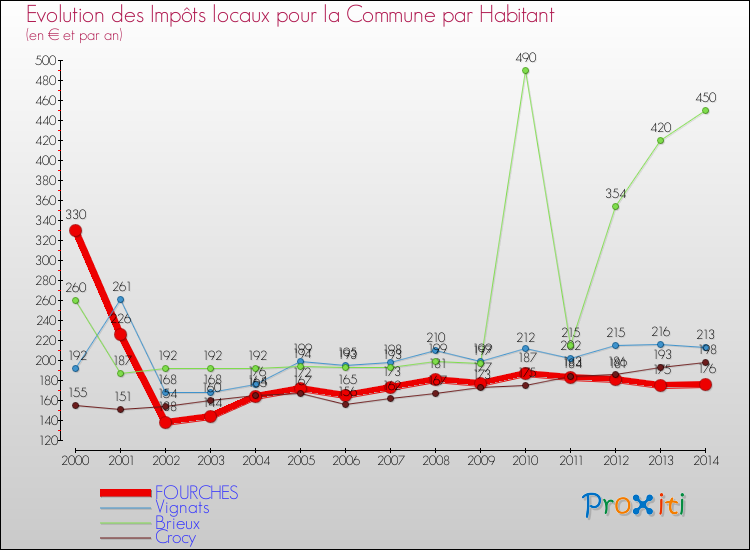 Evolution et montant des impôts locaux par Habitant pour FOURCHES et les communes proches de 2000 à 2014 Comparaison des impôts locaux par habitant pour FOURCHES et les communes voisines de 2000 à 2014
