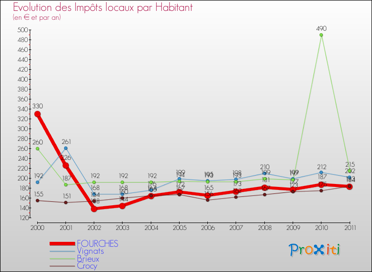 Evolution et montant des impôts locaux par Habitant pour FOURCHES et les communes proches Comparaison des impôts locaux par habitant pour FOURCHES et les communes voisines