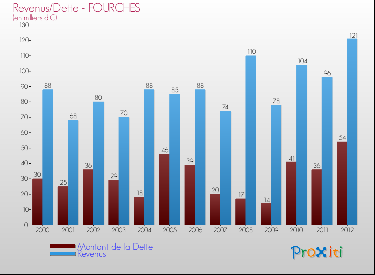 Evolution comparée de la dette et des revenus pour la commune de FOURCHES de 2000 à 2012 Comparaison de la dette et des revenus pour FOURCHES de 2000 à 2012