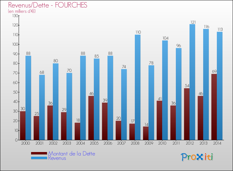 Evolution comparée de la dette et des revenus pour la commune de FOURCHES de 2000 à 2014 Comparaison de la dette et des revenus pour FOURCHES de 2000 à 2014