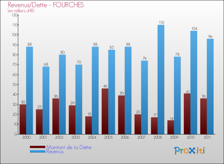 Evolution comparée de la dette et des revenus pour la commune de FOURCHES de 2000 à 2011 Comparaison de la dette et des revenus pour FOURCHES de 2000 à 2011
