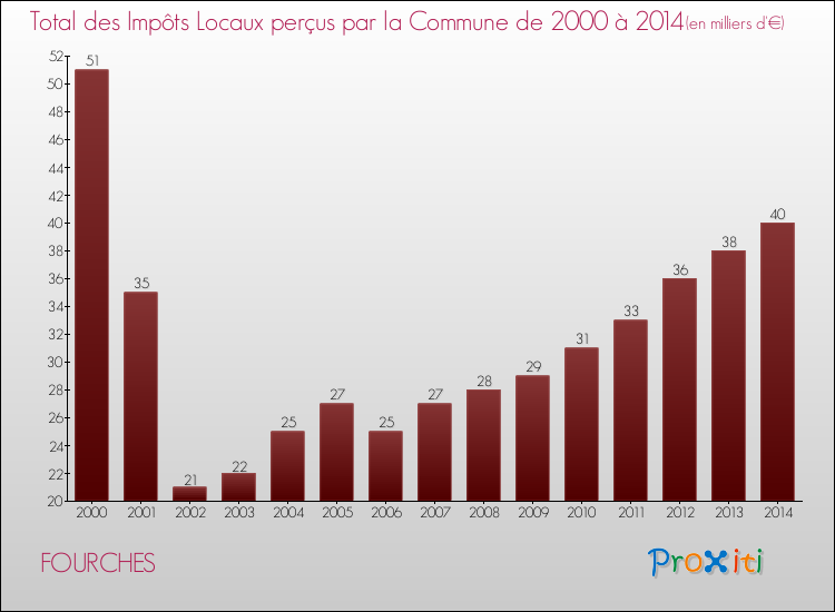 Evolution des Impôts Locaux pour la commune de FOURCHES de 2000 à 2014 Evolution des Impôts Locaux pour FOURCHES de 2000 à 2014