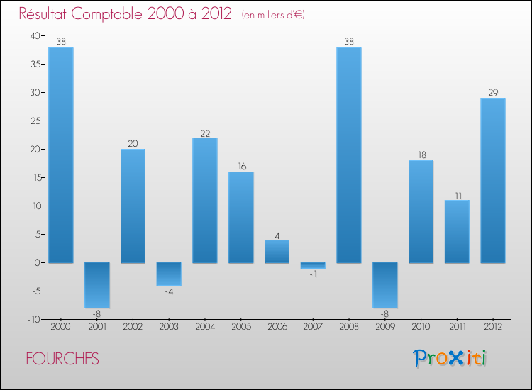 Evolution du résultat comptable pour la commune de FOURCHES de 2000 à 2012 Evolution du résultat comptable pour FOURCHES de 2000 à 2012