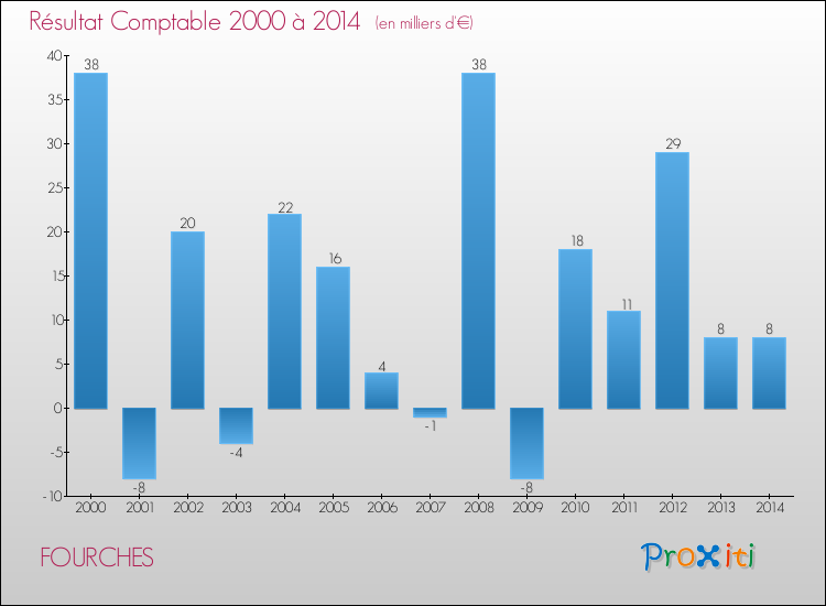 Evolution du résultat comptable pour la commune de FOURCHES de 2000 à 2014 Evolution du résultat comptable pour FOURCHES de 2000 à 2014