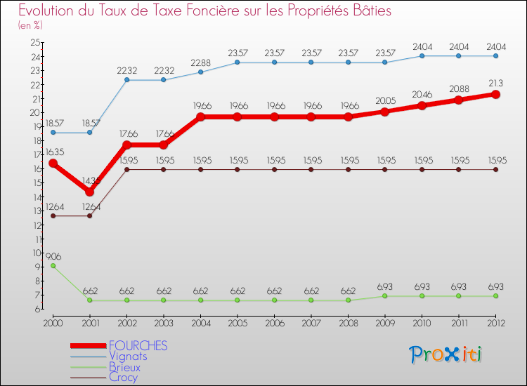 Evolution du taux de la taxe foncière sur le bati pour FOURCHES et les communes proches de 2000 à 2012 Comparaison des taux de taxe foncière sur le bati pour FOURCHES et les communes voisines de 2000 à 2012