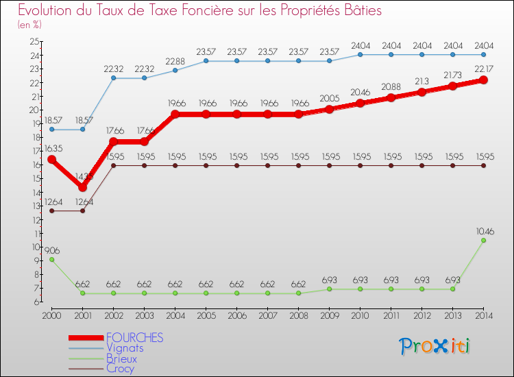 Evolution du taux de la taxe foncière sur le bati pour FOURCHES et les communes proches de 2000 à 2014 Comparaison des taux de taxe foncière sur le bati pour FOURCHES et les communes voisines de 2000 à 2014