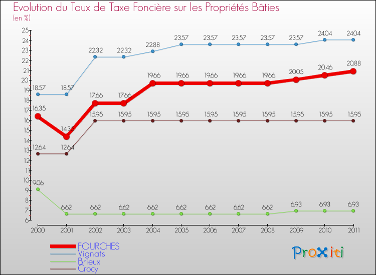 Evolution du taux de la taxe foncière sur le bati pour FOURCHES et les communes proches Comparaison des taux de taxe foncière sur le bati pour FOURCHES et les communes voisines