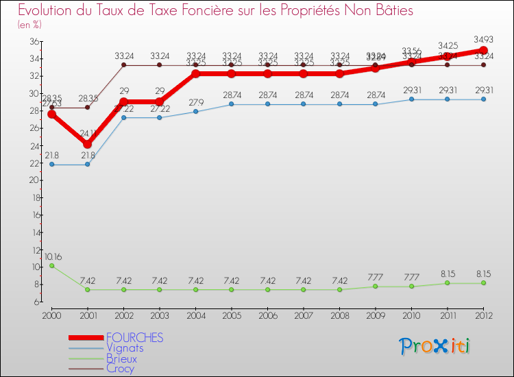 Evolution du taux de la taxe foncière sur les immeubles et terrains non batis pour FOURCHES et les communes proches de 2000 à 2012 Comparaison des taux de la taxe foncière sur les immeubles et terrains non batis pour FOURCHES et les communes voisines de 2000 à 2012