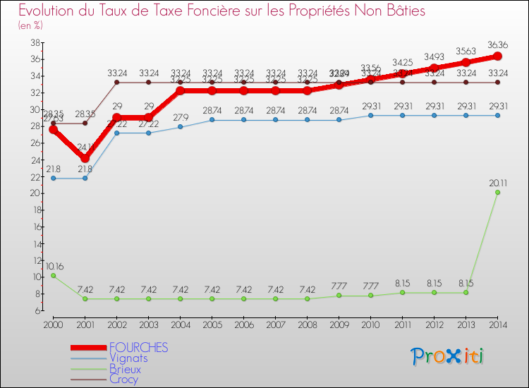 Evolution du taux de la taxe foncière sur les immeubles et terrains non batis pour FOURCHES et les communes proches de 2000 à 2014 Comparaison des taux de la taxe foncière sur les immeubles et terrains non batis pour FOURCHES et les communes voisines de 2000 à 2014