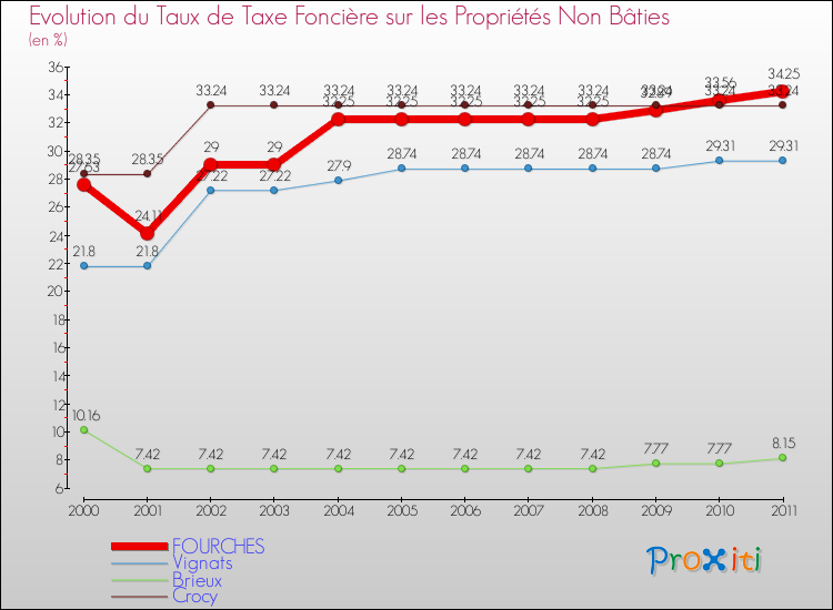 Evolution du taux de la taxe foncière sur les immeubles et terrains non batis pour FOURCHES et les communes proches Comparaison des taux de la taxe foncière sur les immeubles et terrains non batis pour FOURCHES et les communes voisines