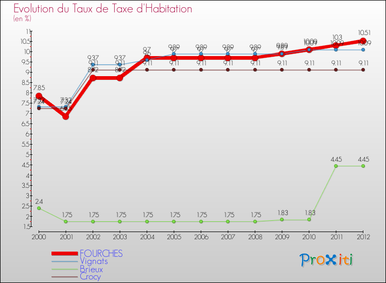 Evolution du taux de la taxe d'habitation pour FOURCHES et les communes proches Comparaison des taux de la taxe d'habitation pour FOURCHES et les communes voisines
