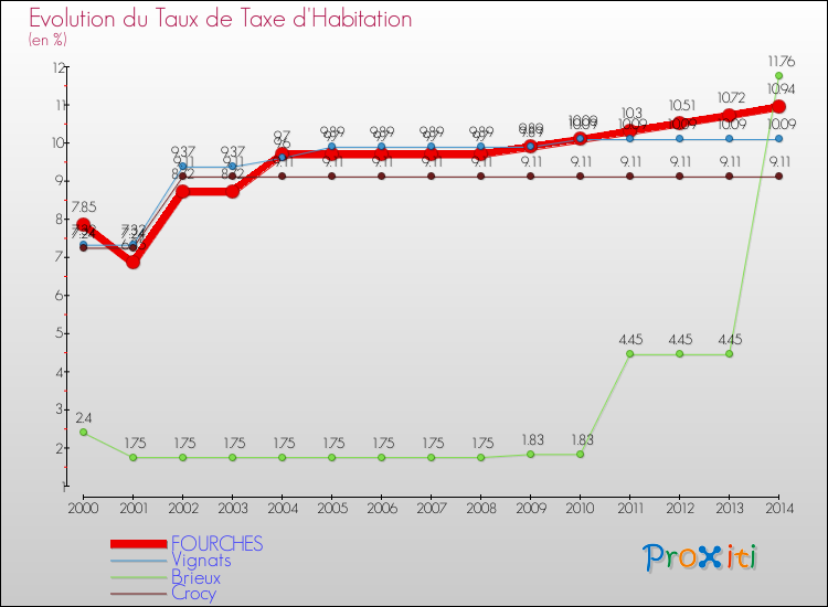 Evolution du taux de la taxe d'habitation pour FOURCHES et les communes proches de 2000 à 2014 Comparaison des taux de la taxe d'habitation pour FOURCHES et les communes voisines de 2000 à 2014