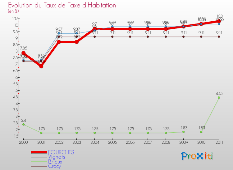 Evolution du taux de la taxe d'habitation pour FOURCHES et les communes proches Comparaison des taux de la taxe d'habitation pour FOURCHES et les communes voisines