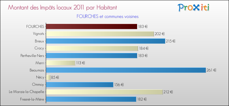Montant des impôts locaux par Habitant pour FOURCHES et les communes proches Comparaison des impôts locaux par habitant pour FOURCHES et les communes voisines