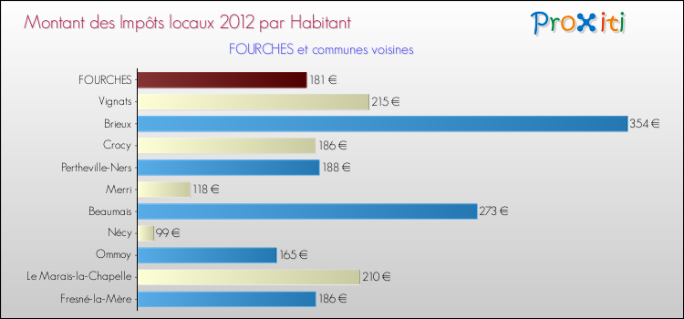 Montant des impôts locaux par Habitant pour FOURCHES et les communes proches Comparaison des impôts locaux par habitant pour FOURCHES et les communes voisines