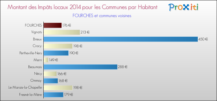 Montant des impôts locaux par Habitant pour FOURCHES et les communes proches en 2014 Comparaison des impôts locaux par habitant pour FOURCHES et les communes voisines en 2014