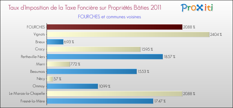 Taux d'imposition de la taxe foncière sur le bati 2011 pour FOURCHES et les communes proches Comparaison des taux d'imposition de la taxe foncière sur le bati 2011 pour FOURCHES et les communes voisines
