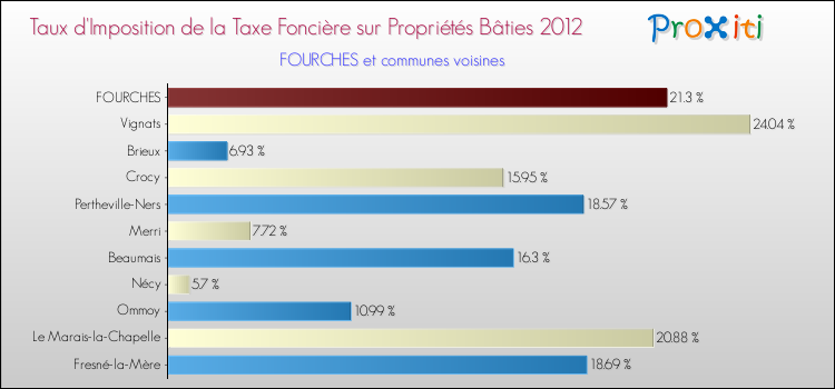 Taux d'imposition de la taxe foncière sur le bati 2012 pour FOURCHES et les communes proches Comparaison des taux d'imposition de la taxe foncière sur le bati 2012 pour FOURCHES et les communes voisines