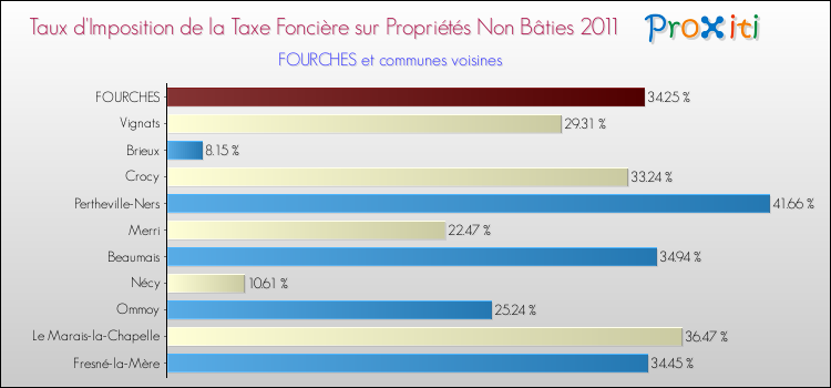 Taux d'imposition de la taxe foncière sur les immeubles et terrains non batis 2011 pour FOURCHES et les communes proches Comparaison des taux d'imposition de la taxe foncière sur les immeubles et terrains non batis 2011 pour FOURCHES et les communes voisines