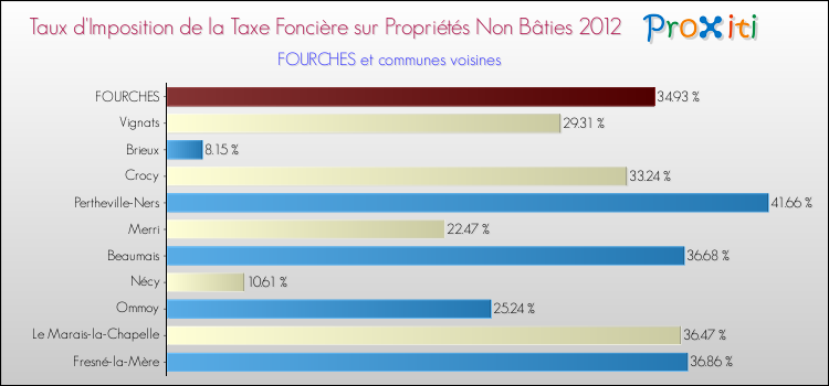 Taux d'imposition de la taxe foncière sur les immeubles et terrains non batis 2012 pour FOURCHES et les communes proches Comparaison des taux d'imposition de la taxe foncière sur les immeubles et terrains non batis 2012 pour FOURCHES et les communes voisines