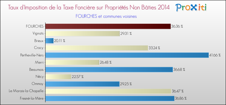 Taux d'imposition de la taxe foncière sur les immeubles et terrains non batis 2014 pour FOURCHES et les communes proches Comparaison des taux d'imposition de la taxe foncière sur les immeubles et terrains non batis 2014 pour FOURCHES et les communes voisines