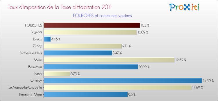 Taux d'imposition de la taxe d'habitation 2011 pour FOURCHES et les communes proches Comparaison des taux d'imposition de la taxe d'habitation 2011 pour FOURCHES et les communes voisines
