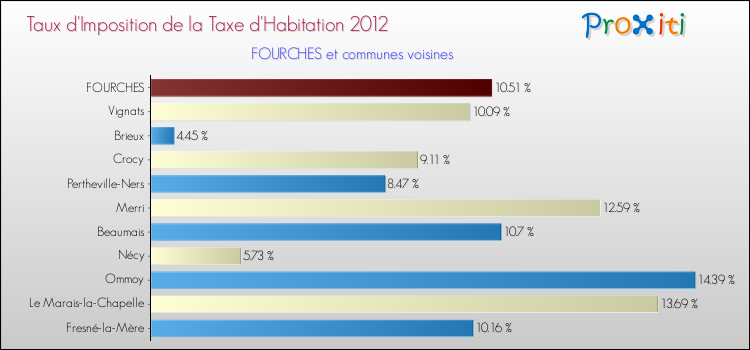 Taux d'imposition de la taxe d'habitation 2012 pour FOURCHES et les communes proches Comparaison des taux d'imposition de la taxe d'habitation 2012 pour FOURCHES et les communes voisines
