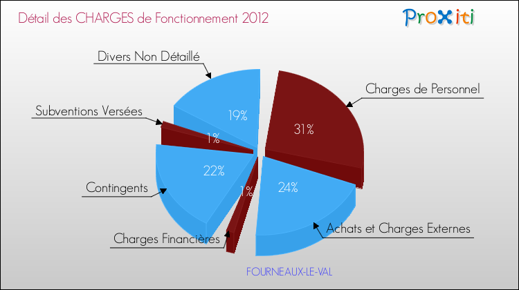 Décomposition des Charges de Fonctionnement 2012 de la commune de FOURNEAUX-LE-VAL Charges de Fonctionnement 2012 pour la commune de FOURNEAUX-LE-VAL