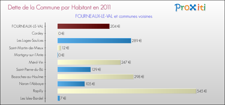Dette par habitant de la commune en 2011 pour FOURNEAUX-LE-VAL et les communes proches Comparaison de la dette par habitant de la commune en 2011 pour FOURNEAUX-LE-VAL et les communes voisines