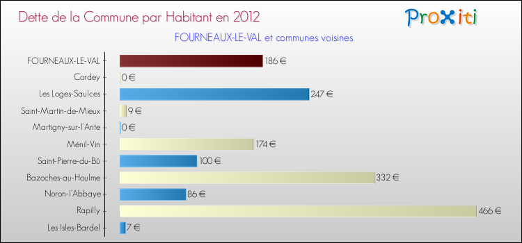 Dette par habitant de la commune en 2012 pour FOURNEAUX-LE-VAL et les communes proches Comparaison de la dette par habitant de la commune en 2012 pour FOURNEAUX-LE-VAL et les communes voisines