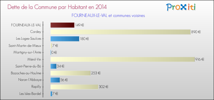 Dette par habitant de la commune en 2014 pour FOURNEAUX-LE-VAL et les communes proches Comparaison de la dette par habitant de la commune en 2014 pour FOURNEAUX-LE-VAL et les communes voisines