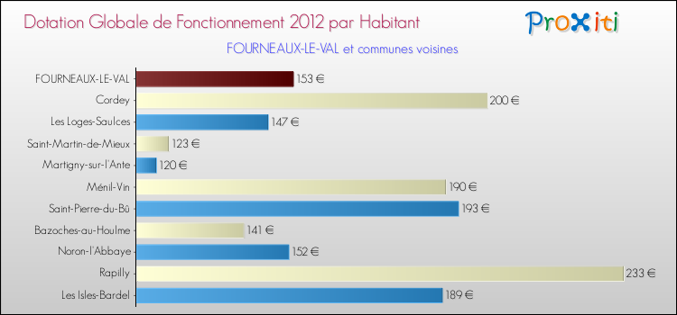 Montant des dotations globales de fonctionnement DGF par Habitant pour FOURNEAUX-LE-VAL et les communes proches Comparaison des des dotations globales de fonctionnement DGF par habitant pour FOURNEAUX-LE-VAL et les communes voisines