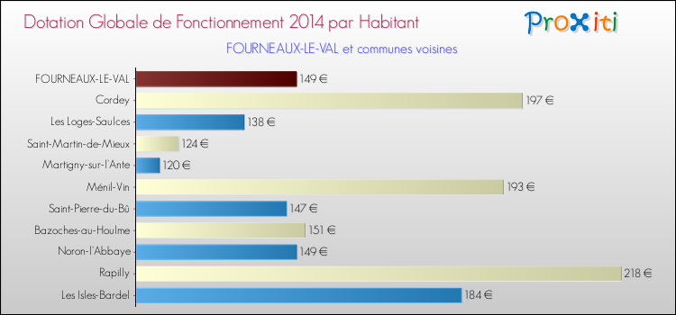 Montant des dotations globales de fonctionnement DGF par Habitant pour FOURNEAUX-LE-VAL et les communes proches en 2014. Comparaison des des dotations globales de fonctionnement DGF par habitant pour FOURNEAUX-LE-VAL et les communes voisines en 2014.