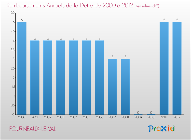 Evolution de l'annuité de la dette pour la commune de FOURNEAUX-LE-VAL de 2000 à 2012 Annuités de la dette pour FOURNEAUX-LE-VAL de 2000 à 2012