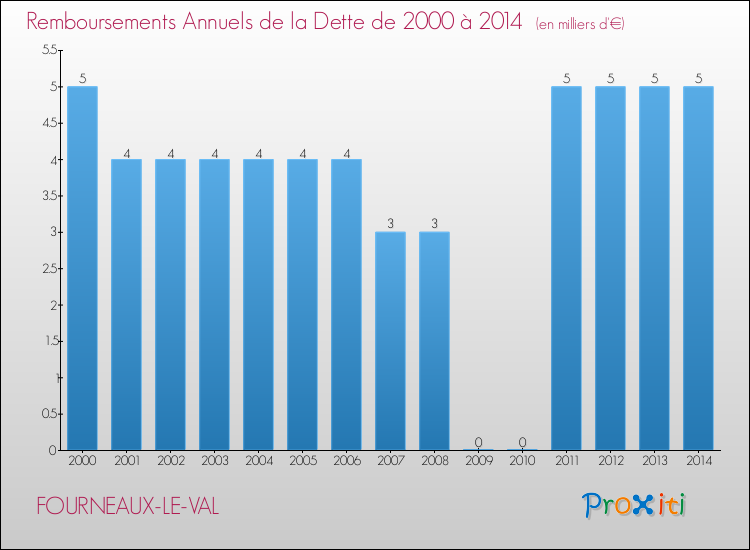 Evolution de l'annuité de la dette pour la commune de FOURNEAUX-LE-VAL de 2000 à 2014 Annuités de la dette pour FOURNEAUX-LE-VAL de 2000 à 2014