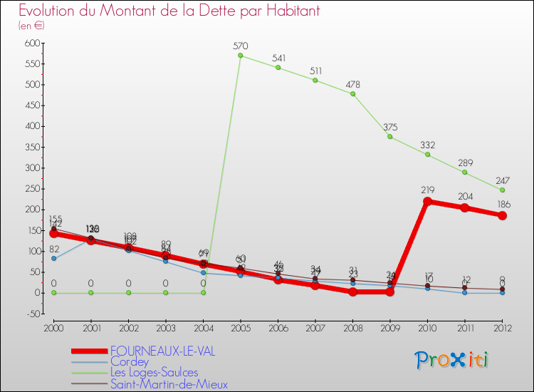 Evolution de la dette par habitant pour la commune de FOURNEAUX-LE-VAL et les communes proches de 2000 à 2012 Comparaison de la dette par habitant pour FOURNEAUX-LE-VAL et les communes voisines de 2000 à 2012