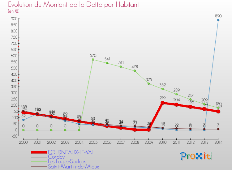 Evolution de la dette par habitant pour la commune de FOURNEAUX-LE-VAL et les communes proches de 2000 à 2014 Comparaison de la dette par habitant pour FOURNEAUX-LE-VAL et les communes voisines de 2000 à 2014